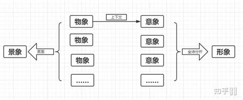 物象|诗歌中形象，意象，景象，物象，是什么？